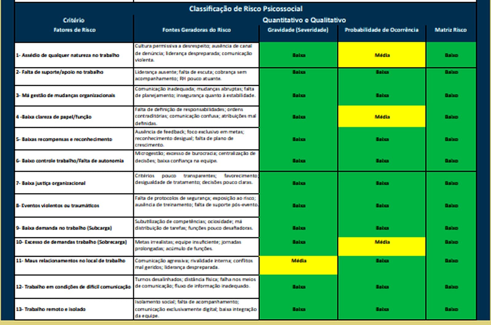 Planilha de classificação de risco psicossocial, com fatores de risco, fontes geradoras, gravidade, probabilidade e matriz de risco
